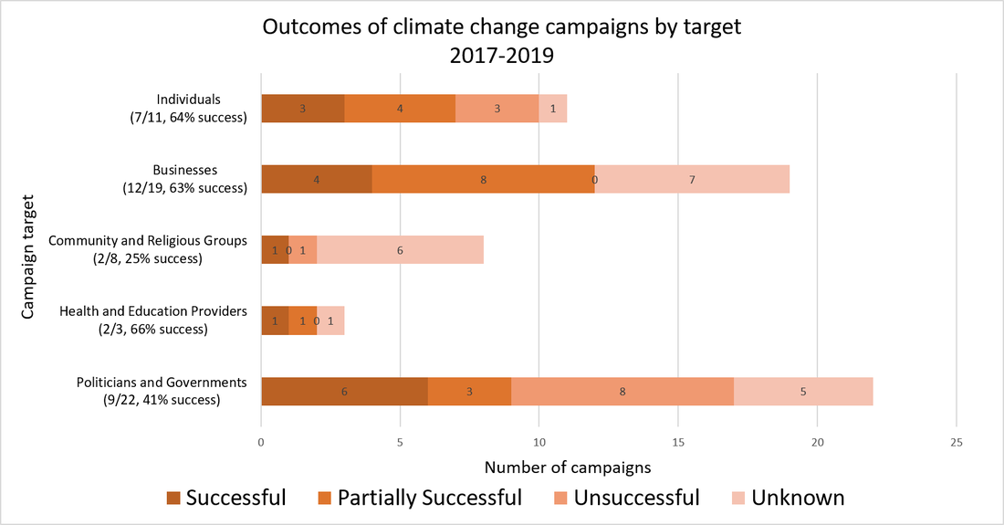 Findings show that 64% of campaigns targetting individuals, 63% of campaigns targetting businesses, 25% of campaigns targetting community and religious groups, 66% of campaigns targetting health and education providers, and 41% targetting politicians and governments.